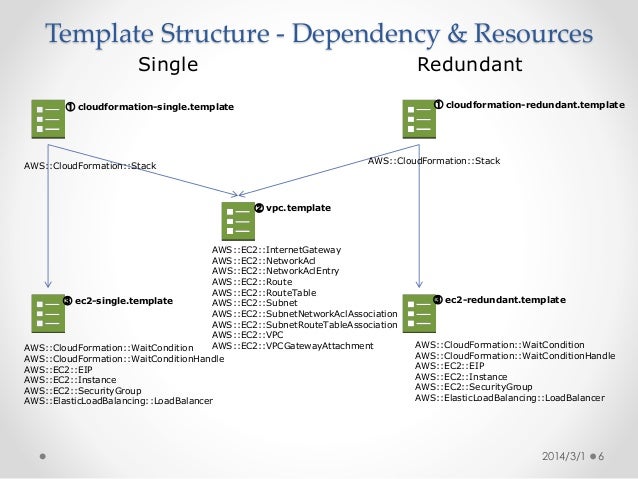 Aws Cloudformation Template With Single Redundant System Gt Gt 20 Pretty Cloud Formation Template Aws Cloud Formation Template