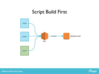 Automating with CloudFormation | PDF