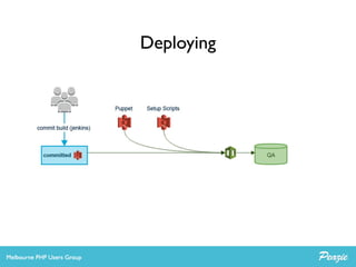 Automating with CloudFormation | PDF