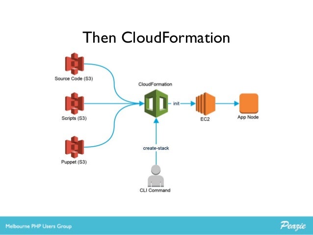 Automating with CloudFormation