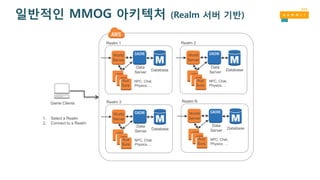 일반적인 MMOG 아키텍처 (Realm 서버 기반)
Game Clients
1. Select a Realm
2. Connect to a Realm
Data
Server
Realm 3
Database
NPC, Chat,
Physics, …
World
Server
Aux
Svrs
Data
Server
Realm 1
Database
NPC, Chat,
Physics, …
World
Server
Aux
Svrs
Data
Server
Realm 2
Database
NPC, Chat,
Physics, …
World
Server
Aux
Svrs
Data
Server
Realm N
Database
NPC, Chat,
Physics, …
World
Server
Aux
Svrs
 