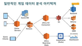 일반적인 게임 데이터 분석 아키텍처
Game DB
Game
Servers
Kinesis
S3
Redshift
(KCL) S3
Consumer
EMR
Dashboard
(KCL)
Real-time
Stats
ElastiCache
(Redis)
Athena
Game
Clients
 