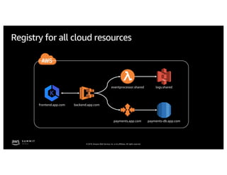 © 2019, Amazon Web Services, Inc. or its affiliates. All rights reserved.
Registry for all cloud resources
frontend.app.com backend.app.com
eventprocessor.shared logs.shared
payments.app.com payments-db.app.com
 