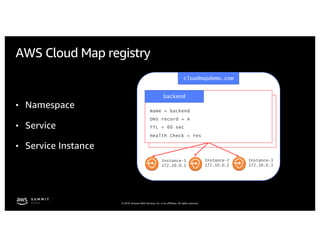 © 2019, Amazon Web Services, Inc. or its affiliates. All rights reserved.
AWS Cloud Map registry
• Namespace
• Service
• Service Instance
cloudmapdemo.com
backend
Name = backend
DNS record = A
TTL = 60 sec
Health Check = Yes
Instance-1
172.10.0.1
Instance-2
172.10.0.2
Instance-3
172.10.0.3
 