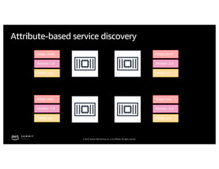 © 2019, Amazon Web Services, Inc. or its affiliates. All rights reserved.
Attribute-based service discovery
 