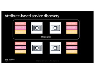© 2019, Amazon Web Services, Inc. or its affiliates. All rights reserved.
Attribute-based service discovery
Stage: prod
 