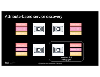 © 2019, Amazon Web Services, Inc. or its affiliates. All rights reserved.
Attribute-based service discovery
Version: 2.0
Ready: yes
 