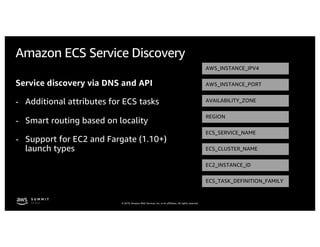 © 2019, Amazon Web Services, Inc. or its affiliates. All rights reserved.
Amazon ECS Service Discovery
Service discovery via DNS and API
- Additional attributes for ECS tasks
- Smart routing based on locality
- Support for EC2 and Fargate (1.10+)
launch types
AWS_INSTANCE_IPV4
AWS_INSTANCE_PORT
AVAILABILITY_ZONE
REGION
ECS_SERVICE_NAME
ECS_CLUSTER_NAME
EC2_INSTANCE_ID
ECS_TASK_DEFINITION_FAMILY
 