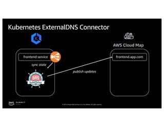 © 2019, Amazon Web Services, Inc. or its affiliates. All rights reserved.
Kubernetes ExternalDNS Connector
frontend service frontend.app.com
 