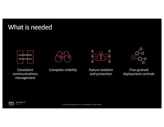 © 2019, Amazon Web Services, Inc. or its affiliates. All rights reserved.
What is needed
Consistent
communications
management
Complete visibility Failure isolation
and protection
Fine-grained
deployment controls
 
