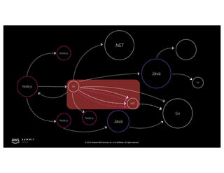© 2019, Amazon Web Services, Inc. or its affiliates. All rights reserved.
.NET
Go
Go
Django
.NET
Node.js
Node.js
Node.js
Java
GoNode.js
Java
 