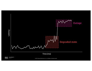 © 2019, Amazon Web Services, Inc. or its affiliates. All rights reserved.
Degraded state
Outage
Latency
Time (ms)
 