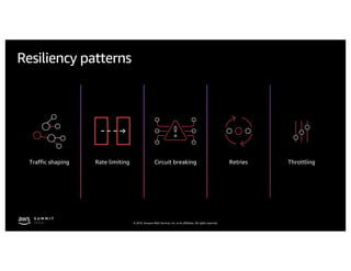 © 2019, Amazon Web Services, Inc. or its affiliates. All rights reserved.
Resiliency patterns
Traffic shaping Rate limiting Circuit breaking Retries Throttling
 