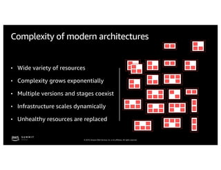 © 2019, Amazon Web Services, Inc. or its affiliates. All rights reserved.
Complexity of modern architectures
• Wide variety of resources
• Complexity grows exponentially
• Multiple versions and stages coexist
• Infrastructure scales dynamically
• Unhealthy resources are replaced
 