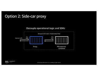 © 2019, Amazon Web Services, Inc. or its affiliates. All rights reserved.
Option 2: Side-car proxy
Decouple operational logic and SDKs
Microservice
container
Proxy
Amazon ECS task / Kubernetes Pod
Port
8081
Port
8080External traffic
 