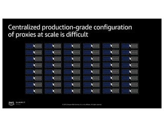 © 2019, Amazon Web Services, Inc. or its affiliates. All rights reserved.
Centralized production-grade configuration
of proxies at scale is difficult
 