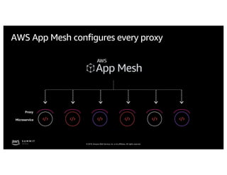 © 2019, Amazon Web Services, Inc. or its affiliates. All rights reserved.
AWS App Mesh configures every proxy
Microservice
Proxy
 