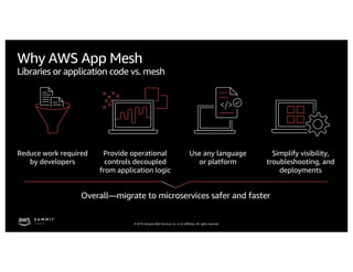 © 2019, Amazon Web Services, Inc. or its affiliates. All rights reserved.
Why AWS App Mesh
Libraries or application code vs. mesh
Overall—migrate to microservices safer and faster
Reduce work required
by developers
Provide operational
controls decoupled
from application logic
Use any language
or platform
Simplify visibility,
troubleshooting, and
deployments
 