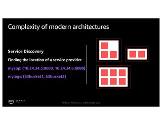 © 2019, Amazon Web Services, Inc. or its affiliates. All rights reserved.
Complexity of modern architectures
Service Discovery
Finding the location of a service provider
myapp: {10.24.34.5:8080, 10.24.34.6:8080}
mylogs: {S3bucket1, S3bucket2}
 