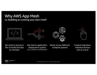© 2019, Amazon Web Services, Inc. or its affiliates. All rights reserved.
Why AWS App Mesh
vs. building or running your own mesh
No need to spend on
Dev to build and Ops
to maintain
Not tied to application
deployment system
(e.g., container orchestration)
Works across different
compute systems
Gradual migration,
onboard services
one at a time
 