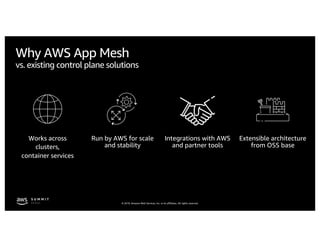 © 2019, Amazon Web Services, Inc. or its affiliates. All rights reserved.
Why AWS App Mesh
vs. existing control plane solutions
Works across
clusters,
container services
Integrations with AWS
and partner tools
Run by AWS for scale
and stability
Extensible architecture
from OSS base
 