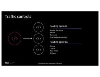 © 2019, Amazon Web Services, Inc. or its affiliates. All rights reserved.
Traffic controls
Routing options
Service discovery
Retires
Timeouts
Error-code recognition
Routing controls
Access
Quotas
Rate limits
Weights
 