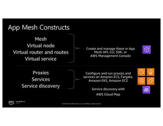 © 2019, Amazon Web Services, Inc. or its affiliates. All rights reserved.
App Mesh Constructs
Mesh
Virtual node
Virtual router and routes
Virtual service
Create and manage these in App
Mesh API, CLI, SDK, or
AWS Management Console
Proxies
Services
Service discovery
Configure and run proxies and
services on Amazon ECS, Fargate,
Amazon EKS, Amazon EC2
Service discovery with
AWS Cloud Map
 