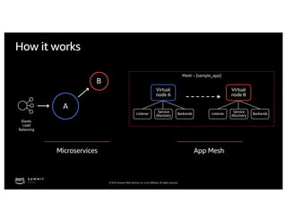 © 2019, Amazon Web Services, Inc. or its affiliates. All rights reserved.
B
A
Mesh – [sample_app]
Elastic
Load
Balancing
Virtual
node A
Service
discoveryListener Backends
Virtual
node B
Service
discoveryListener Backends
App MeshMicroservices
How it works
 