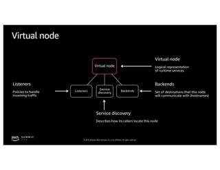 © 2019, Amazon Web Services, Inc. or its affiliates. All rights reserved.
Virtual node
Virtual node
Service
discovery
BackendsListeners
Virtual node
Logical representation
of runtime services.
Backends
Set of destinations that this node
will communicate with (hostnames)
Service discovery
Describes how its callers locate this node
Listeners
Policies to handle
incoming traffic
 