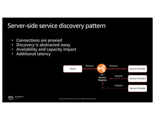 © 2019, Amazon Web Services, Inc. or its affiliates. All rights reserved.
Server-side service discovery pattern
• Connections are proxied
• Discovery is abstracted away
• Availability and capacity impact
• Additional latency
Client
Service Provider
Service Provider
Service Provider
Request Request
LB +
Service
Registry
Register
Register
 