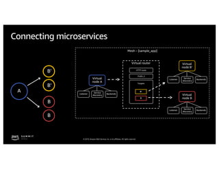 © 2019, Amazon Web Services, Inc. or its affiliates. All rights reserved.
Mesh – [sample_app]
Virtual router
HTTP route
Targets:
Prefix: /
B
B’
Virtual
node A
Service
discovery
Listener Backends
Virtual
node B
Service
discovery
Listener Backends
Virtual
node B’
Service
discovery
Listener Backends
B
B
B’
B’
A
Connecting microservices
 