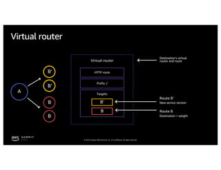 © 2019, Amazon Web Services, Inc. or its affiliates. All rights reserved.
Virtual router
Virtual router
HTTP route
Prefix: /
Targets:
B
B’
Destination’s virtual
router and route
Route B
Destination + weight
Route B’
New service versionB
B
B’
B’
A
 