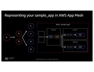 © 2019, Amazon Web Services, Inc. or its affiliates. All rights reserved.
Representing your sample_app in AWS App Mesh
A
B
B
C
C
D
D
Mesh – [sample_app]
Service C
Virtual router
Virtual
node C
Service D
Virtual router
Virtual
node D
Service A
Service B
Virtual
router
Virtual
node B
 