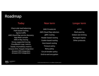 © 2019, Amazon Web Services, Inc. or its affiliates. All rights reserved.
Roadmap
Today
Client-side load balancing
Path-based routing
Egress traffic
AWS Cloud Map service discovery
App Mesh console
AWS X-Ray tracing
Envoy supported tracing
CloudWatch Logs, metrics
StatsD, Prometheus metrics
Amazon ECS, Fargate integration
Amazon EKS integration
Amazon EC2 integration
Near term
AWS PrivateLink
AWS Cloud Map selectors
gRPC routing
Header-based routing
Cookie-based routing
Host-based routing
Timeout policy
Retry policy
Circuit breaker policy
End-to-end encryption
Longer term
mTLS
Mesh peering
Global rate limiting
Managed ingress
Other protocols
 