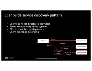 © 2019, Amazon Web Services, Inc. or its affiliates. All rights reserved.
Client-side service discovery pattern
• Clients connect directly to providers
• Fewer components in the system
• Clients must be registry-aware
• Client-side load balancing
Client
Service Provider
Service Provider
Service Provider
Service
Registry
Request
Register
Register
Register
Query
 
