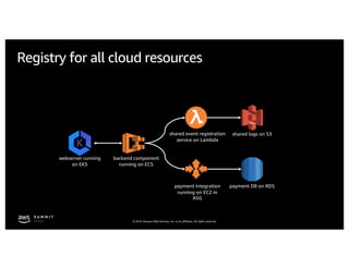 © 2019, Amazon Web Services, Inc. or its affiliates. All rights reserved.
Registry for all cloud resources
webserver running
on EKS
backend component
running on ECS
shared event registration
service on Lambda
shared logs on S3
payment integration
running on EC2 in
ASG
payment DB on RDS
 
