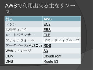 AWSで利用出来る主なリソース