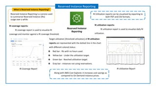 Reserved Instance Reporting is a service used
to summarize Reserved Instance (RIs)
usage over a while.
What is Reserved Instance Reporting?
Reserved Instance Reporting
RI Utilization reports can be visualized by exporting to
both PDF and CSV formats.
RI coverage reports:
RI coverage report is used to visualize RI
coverage and monitor against a RI coverage threshold.
Along with AWS Cost Explorer, it increases cost savings as
compared to On-Demand instance prices.
RI utilization reports:
RI utilization report is used to visualize daily RI
utilization.
Reserved Instance
Reporting
Target utilization (threshold utilization) of RI utilization
reports are represented with the dotted line in the chart
with different colored status:
❖ Red bar - RIs with no hours used.
❖ Yellow bar - Under the utilization target.
❖ Green bar - Reached utilization target.
❖ Gray bar - instances not using reservations.
RI Utilization Report
RI Coverage Report
 