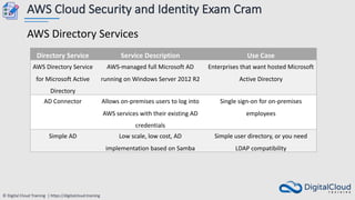 © Digital Cloud Training | https://digitalcloud.training
AWS Cloud Security and Identity Exam Cram
AWS Directory Services
Directory Service Service Description Use Case
AWS Directory Service
for Microsoft Active
Directory
AWS-managed full Microsoft AD
running on Windows Server 2012 R2
Enterprises that want hosted Microsoft
Active Directory
AD Connector Allows on-premises users to log into
AWS services with their existing AD
credentials
Single sign-on for on-premises
employees
Simple AD Low scale, low cost, AD
implementation based on Samba
Simple user directory, or you need
LDAP compatibility
 