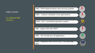 AWS CLOUD
For all Brand AWS
accounts
AWS -VPN Implementation with security updates
AWS - instance scheduler /cost optimization
AWS - ELK / centralized operation system
AWS- replace SES with SMTP
AWS – Re-Architecture all application
I
R
I
I
D
AWS – Migration all E-comm site’s / on-premises
data
M
 