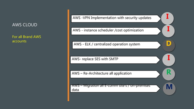 AWS cloud_Roadmap.pptx | Free Download