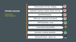 PROMO-ENGINE
For java and
Oracle software's
Tomcat access, error log - shipping
Application response, request, access, error log
java Monitoring (jmx)
AWS X-ray , Implement monit service
AWS Autoscaling – proxy
Code Quality /testing/CI&CD
Moving UAT server , nayomi ,etc
I
R
I
I
D
I
Serverless / container application
M
R
 