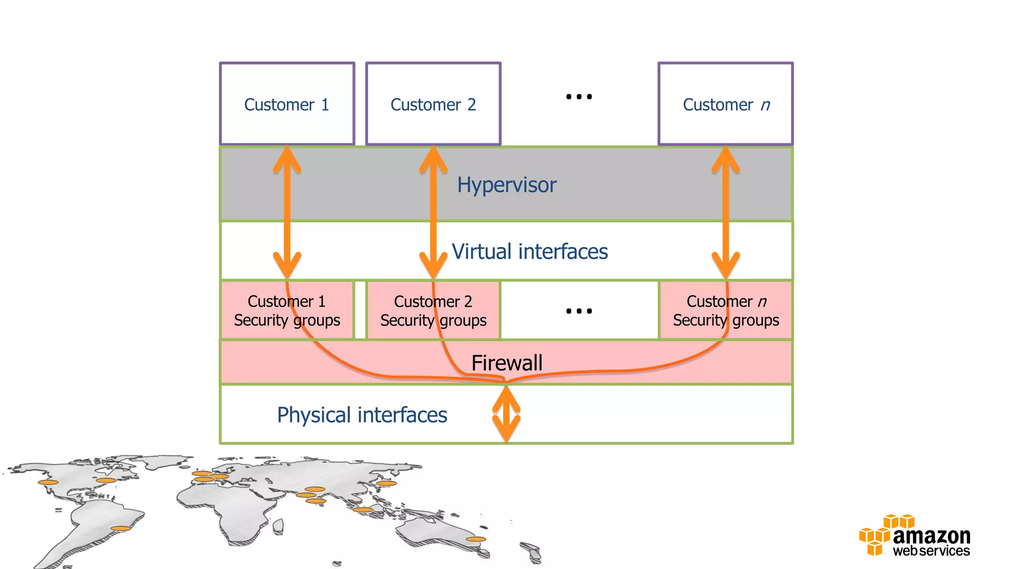 Physical interfaces
Customer 1
Hypervisor
Customer 2 Customer n
…
…
Virtual interfaces
Firewall
Customer 1
Security groups
Customer 2
Security groups
Customer n
Security groups
 