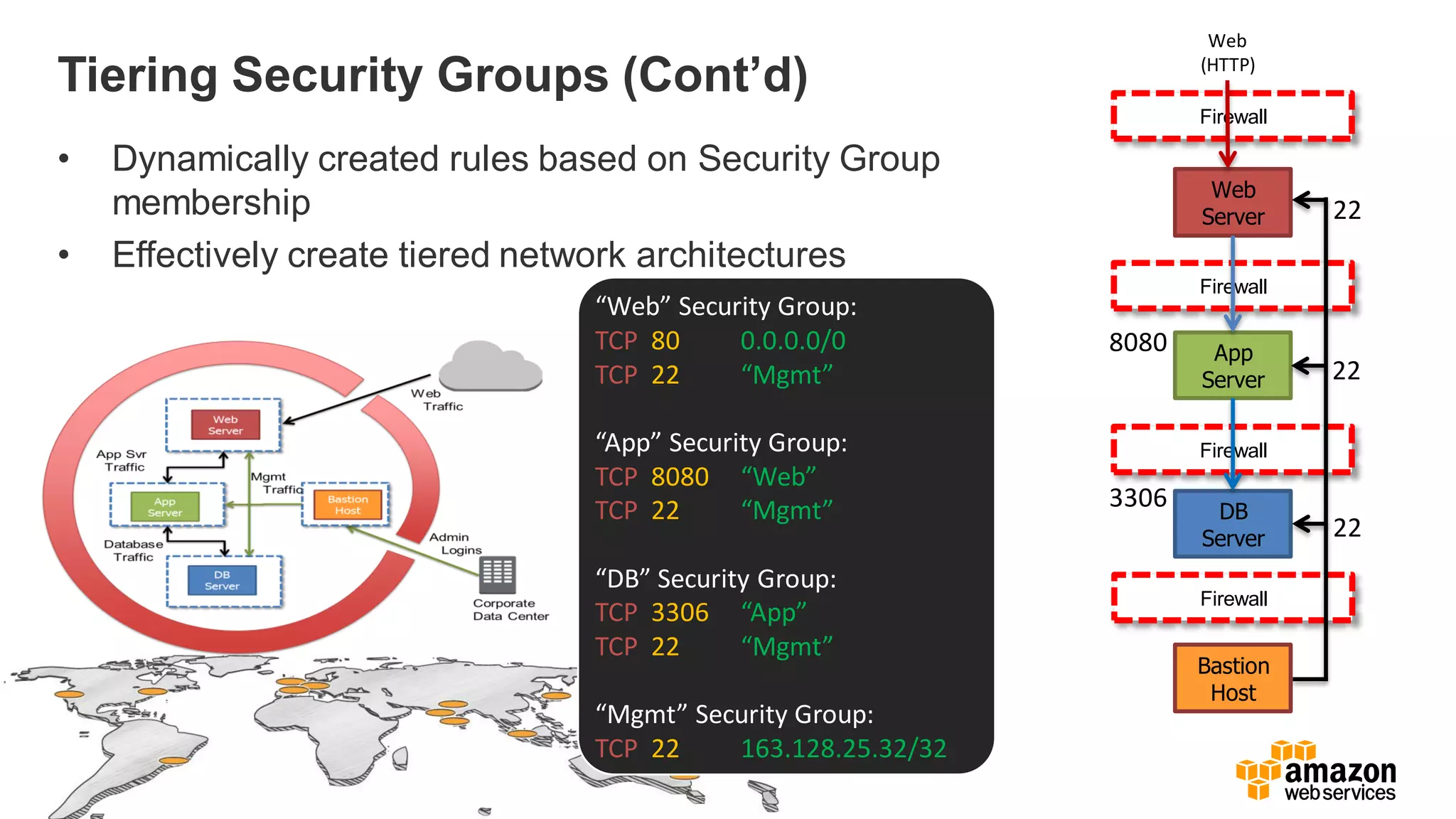 Tiering Security Groups (Cont’d)
• Dynamically created rules based on Security Group
membership
• Effectively create tiered network architectures
“Web” Security Group:
TCP 80 0.0.0.0/0
TCP 22 “Mgmt”
“App” Security Group:
TCP 8080 “Web”
TCP 22 “Mgmt”
“DB” Security Group:
TCP 3306 “App”
TCP 22 “Mgmt”
“Mgmt” Security Group:
TCP 22 163.128.25.32/32
Firewall
Web
Server
App
Server
Firewall
Firewall
DB
Server
Web
(HTTP)
8080
3306
22
22
Bastion
Host
Firewall
22
 