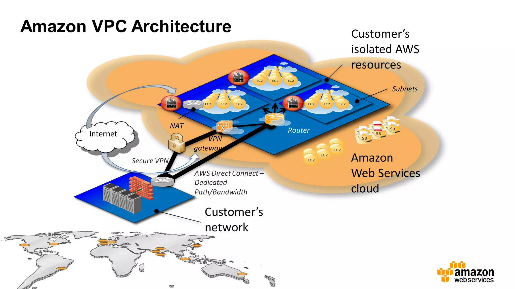 Amazon VPC Architecture
Customer’s
network
Amazon
Web Services
cloud
Secure VPN
Subnets
Router
VPN
gateway
Internet
NAT
AWS DirectConnect –
Dedicated
Path/Bandwidth
Customer’s
isolated AWS
resources
 