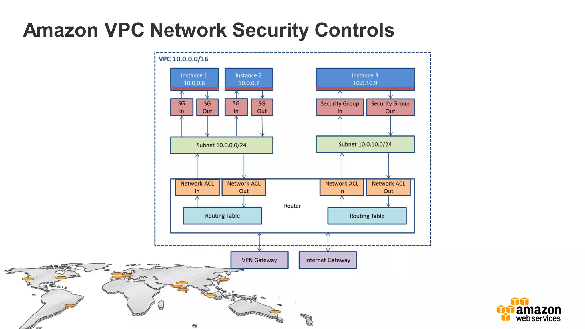 Amazon VPC Network Security Controls
 