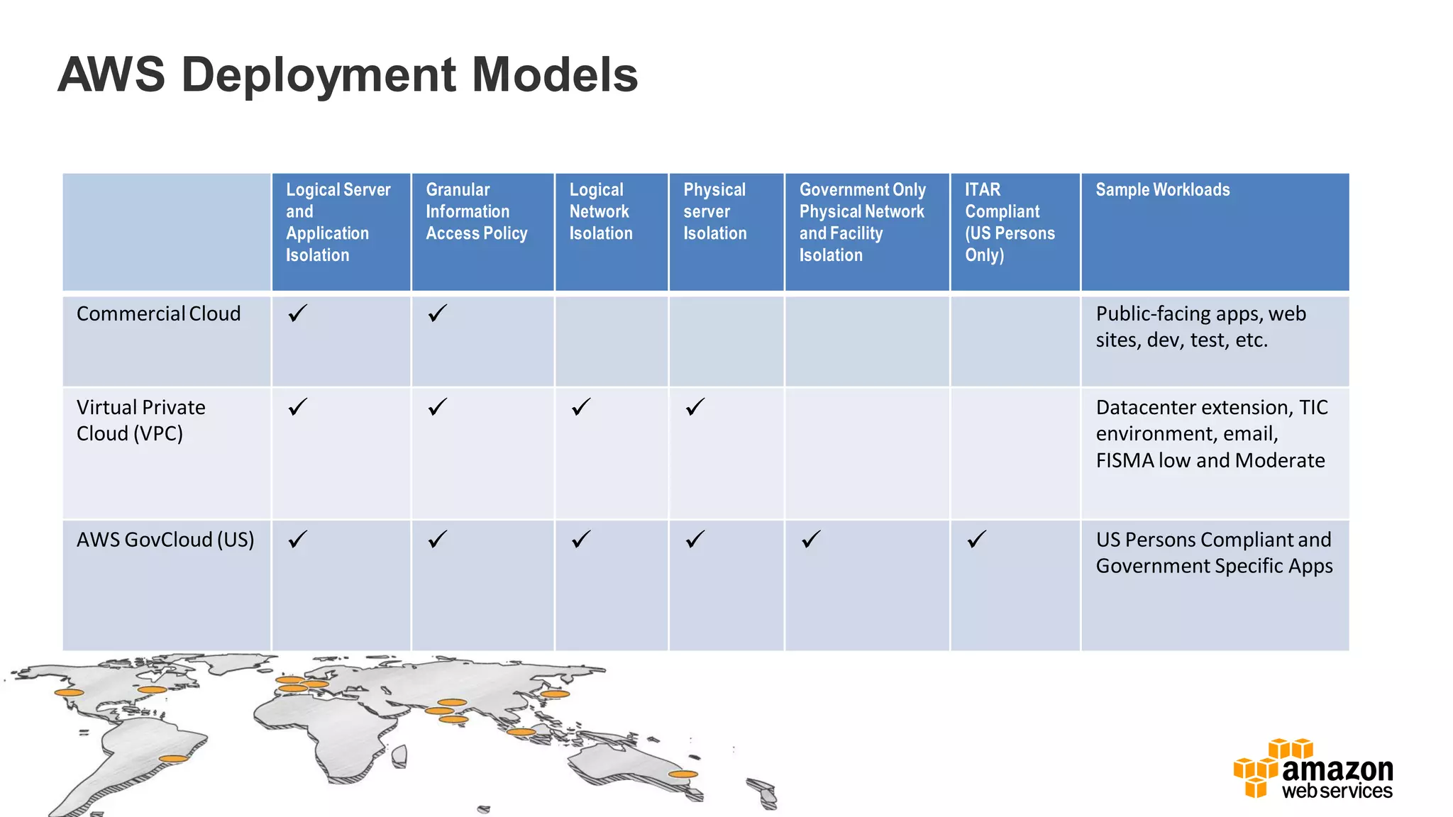 AWS Deployment Models
Logical Server
and
Application
Isolation
Granular
Information
Access Policy
Logical
Network
Isolation
Physical
server
Isolation
Government Only
Physical Network
and Facility
Isolation
ITAR
Compliant
(US Persons
Only)
Sample Workloads
CommercialCloud   Public-facing apps, web
sites, dev, test, etc.
Virtual Private
Cloud (VPC)
    Datacenter extension, TIC
environment, email,
FISMA low and Moderate
AWS GovCloud (US)       US Persons Compliantand
Government Specific Apps
 