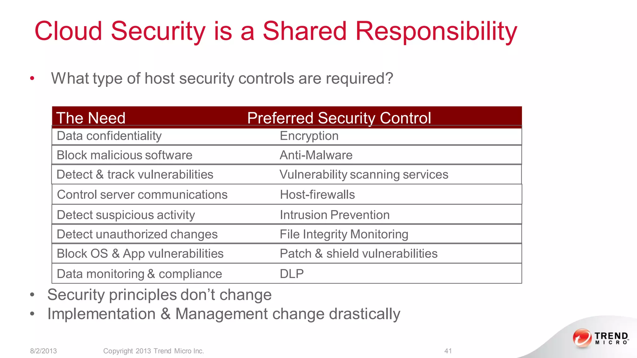 Cloud Security is a Shared Responsibility
8/2/2013 Copyright 2013 Trend Micro Inc. 41
• What type of host security controls are required?
The Need Preferred Security Control
Data confidentiality Encryption
Block malicious software Anti-Malware
Detect & track vulnerabilities Vulnerability scanning services
Control server communications Host-firewalls
Detect suspicious activity Intrusion Prevention
Detect unauthorized changes File Integrity Monitoring
Block OS & App vulnerabilities Patch & shield vulnerabilities
Data monitoring & compliance DLP
• Security principles don’t change
• Implementation & Management change drastically
 