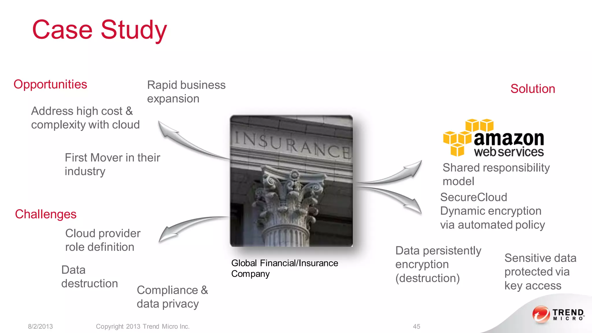 Case Study
8/2/2013 Copyright 2013 Trend Micro Inc. 45
Global Financial/Insurance
Company
Rapid business
expansion
Address high cost &
complexity with cloud
First Mover in their
industry
Opportunities
Challenges
Compliance &
data privacy
Cloud provider
role definition
Data
destruction
Solution
Shared responsibility
model
SecureCloud
Dynamic encryption
via automated policy
Data persistently
encryption
(destruction)
Sensitive data
protected via
key access
 