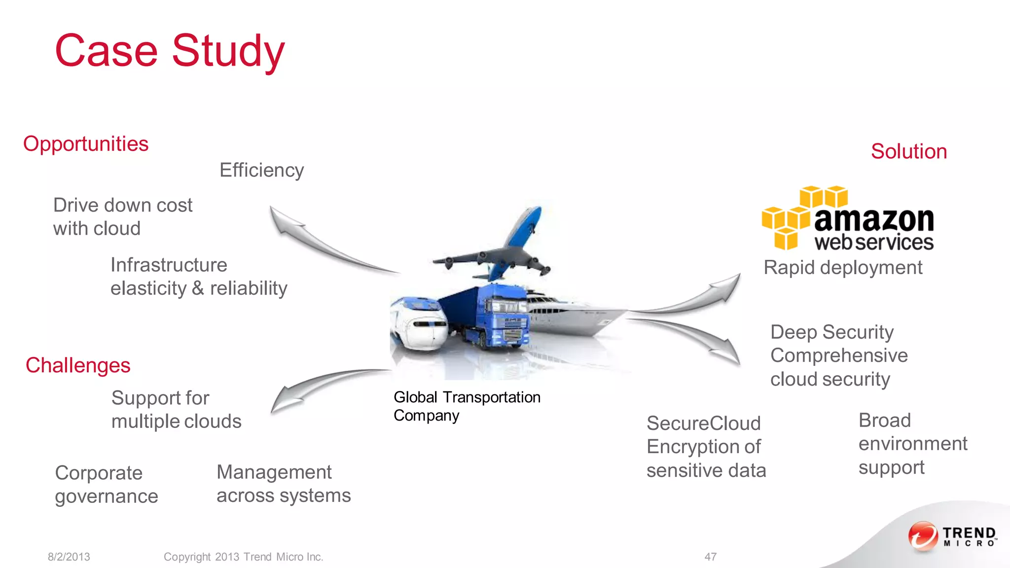 Case Study
8/2/2013 Copyright 2013 Trend Micro Inc. 47
Global Transportation
Company
Efficiency
Drive down cost
with cloud
Infrastructure
elasticity & reliability
Opportunities
Challenges
Management
across systems
Support for
multiple clouds
Corporate
governance
Solution
Rapid deployment
Deep Security
Comprehensive
cloud security
SecureCloud
Encryption of
sensitive data
Broad
environment
support
 